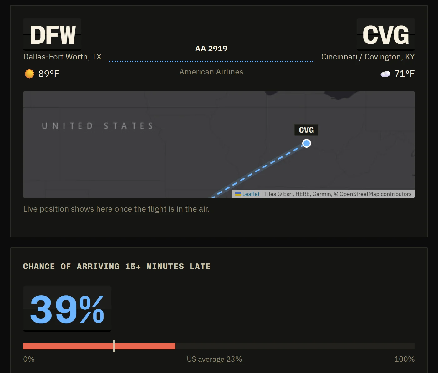Will My Flight Be Delayed? for AA 2919 from DFW to CVG: airport codes on split-flap tiles, the route map and weather, and a 39% chance of arriving 15+ minutes late
