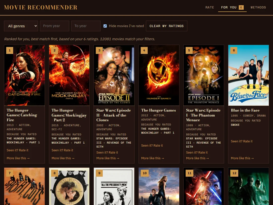 Movie Recommender after rating six movies: a ranked grid of recommended films, each explained by the movies it is similar to, with genre and year filters