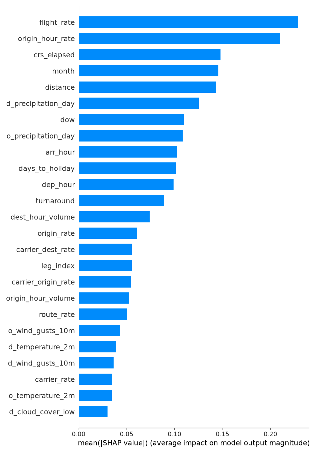 Features ranked by average impact on predictions (mean absolute SHAP value)